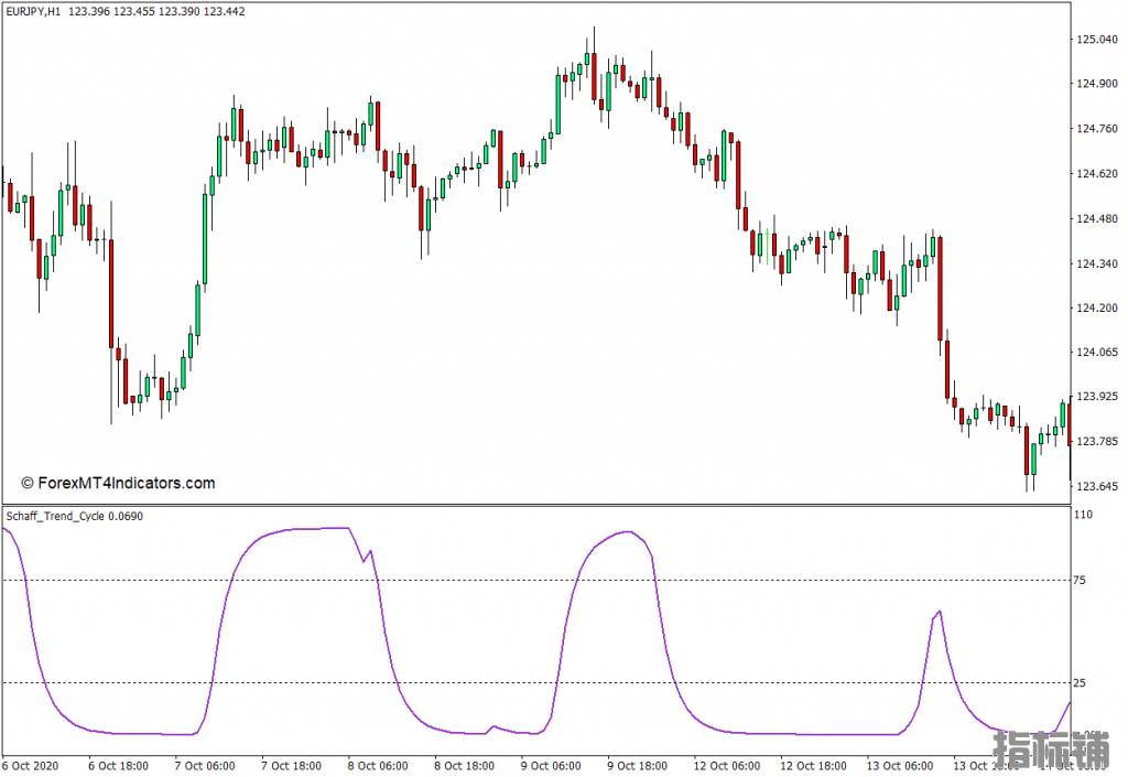 外汇MT4下载 沙夫趋势周期MT4指标 外汇交易指标