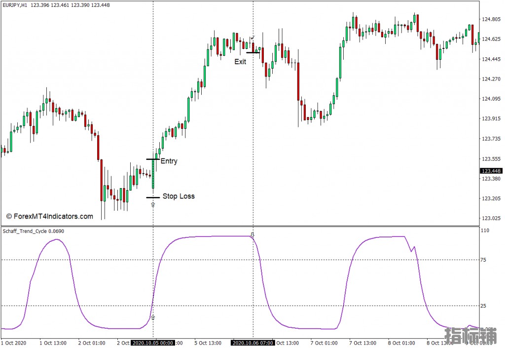 外汇MT4下载 沙夫趋势周期MT4指标 外汇交易指标