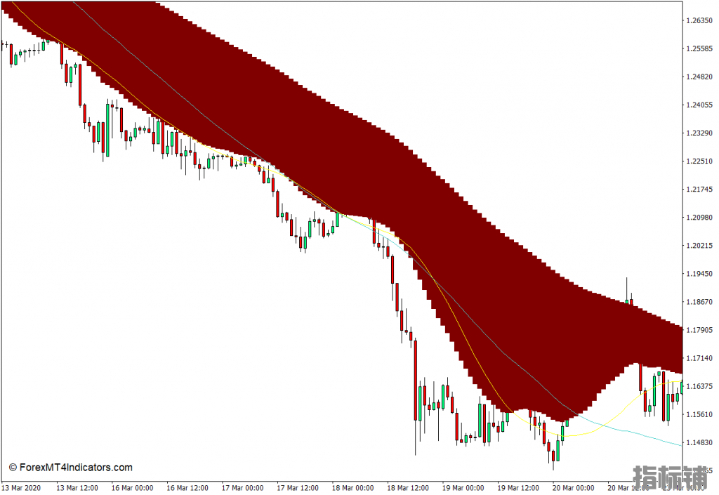 外汇MT4下载 两个MA与信号MT4指标 外汇交易指标