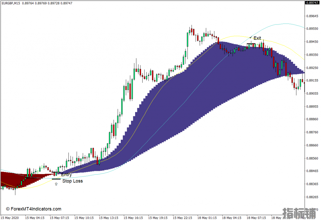外汇MT4下载 两个MA与信号MT4指标 外汇交易指标