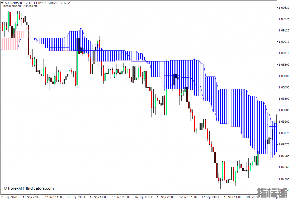 外汇MT4下载 选择Ichimoku MT4指标 外汇交易指标