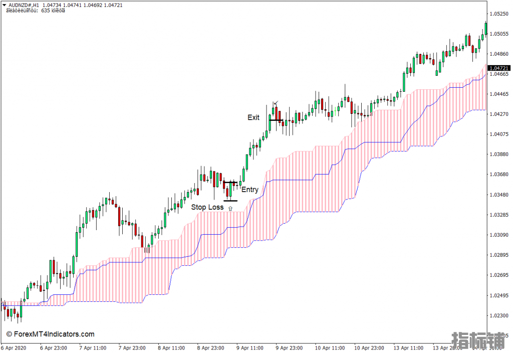 外汇MT4下载 选择Ichimoku MT4指标 外汇交易指标