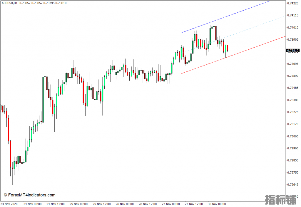 外汇MT4下载 自动趋势通道MT4指示灯 外汇交易指标
