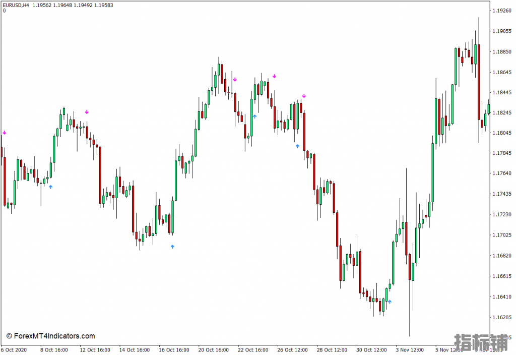外汇MT4下载 使用MT4的警报指示购买销售信号 外汇交易指标