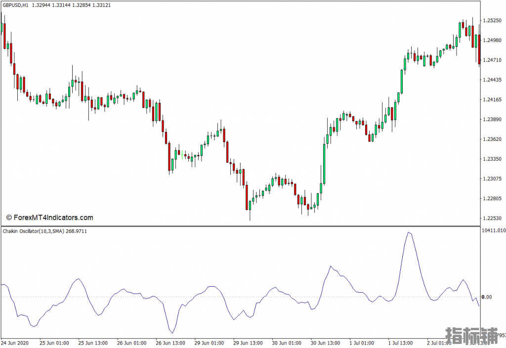 外汇MT4下载 Chaikin振荡器MT4指标 外汇交易指标