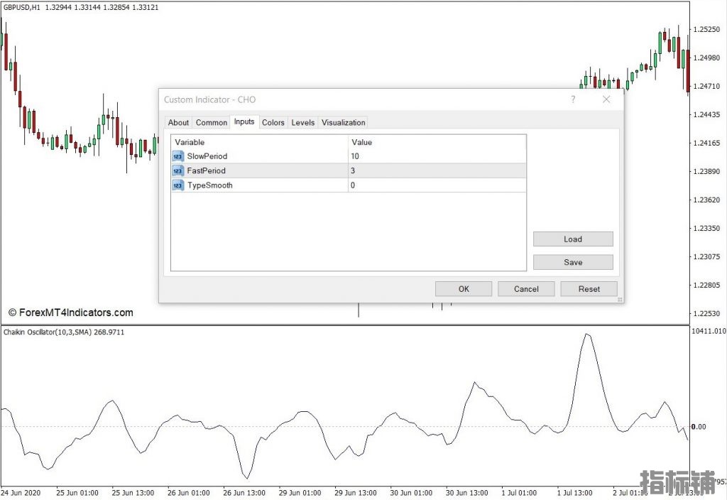 外汇MT4下载 Chaikin振荡器MT4指标 外汇交易指标
