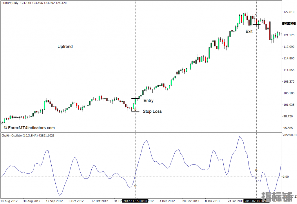 外汇MT4下载 Chaikin振荡器MT4指标 外汇交易指标
