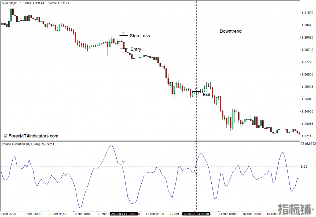 外汇MT4下载 Chaikin振荡器MT4指标 外汇交易指标