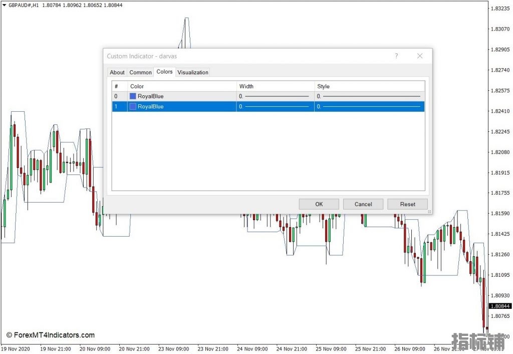 外汇MT4下载 Darvas盒MT4指标 外汇交易指标