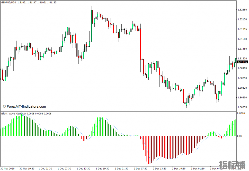 外汇MT4下载 艾略特波浪振荡器MT4指标 外汇交易指标