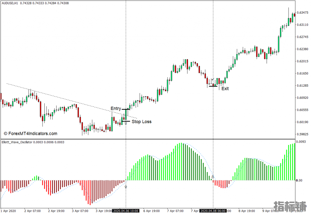 外汇MT4下载 艾略特波浪振荡器MT4指标 外汇交易指标