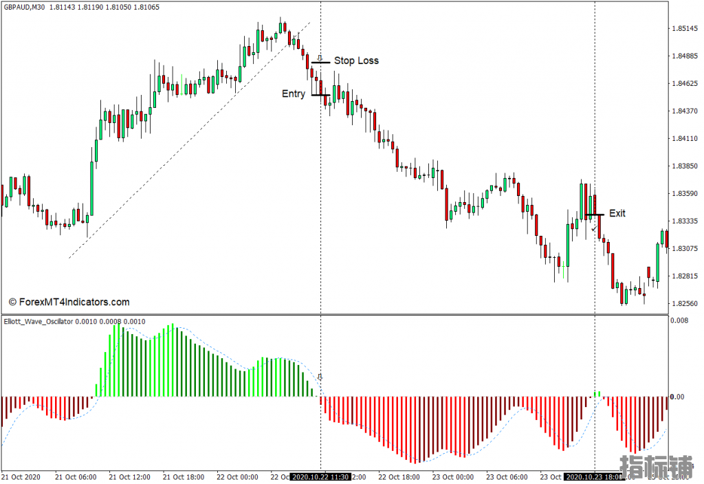外汇MT4下载 艾略特波浪振荡器MT4指标 外汇交易指标