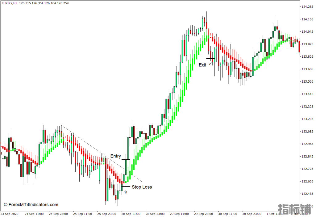 外汇MT4下载 Heiken Ashi平滑MT4指标 外汇交易指标