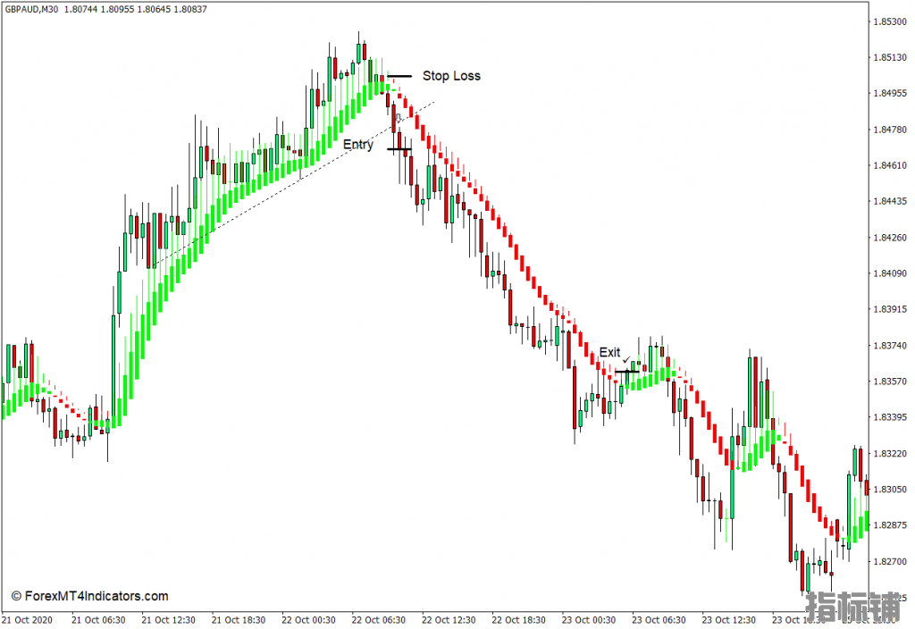 外汇MT4下载 Heiken Ashi平滑MT4指标 外汇交易指标