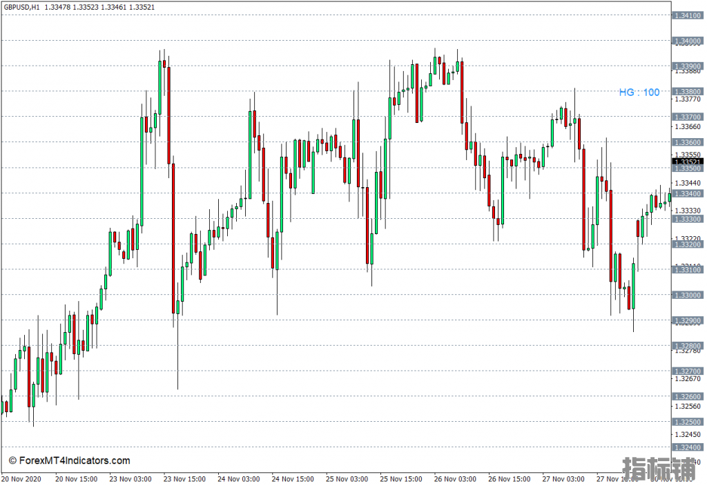外汇MT4下载 水平网格线MT4指标 外汇交易指标
