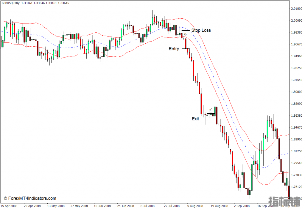 外汇MT4下载 肯特纳通道MT4指标 外汇交易指标