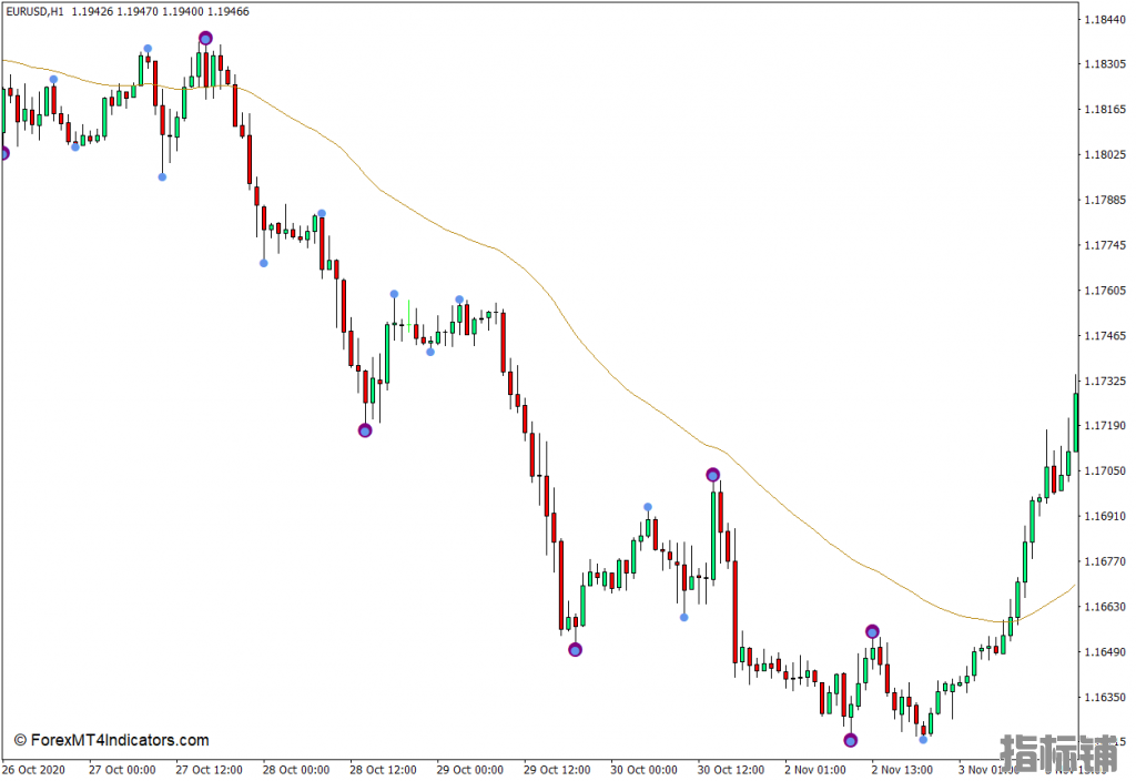 外汇MT4下载 最后一个人站在摆动点高点和低点MT4指标 外汇交易指标