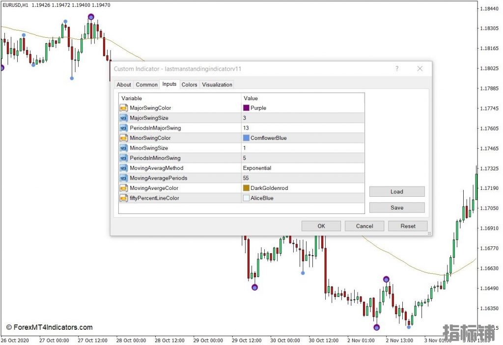 外汇MT4下载 最后一个人站在摆动点高点和低点MT4指标 外汇交易指标