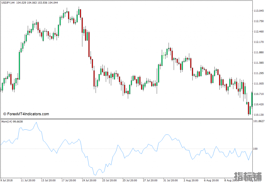 外汇MT4下载 动量MT4指标 外汇交易指标