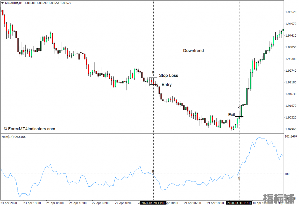 外汇MT4下载 动量MT4指标 外汇交易指标