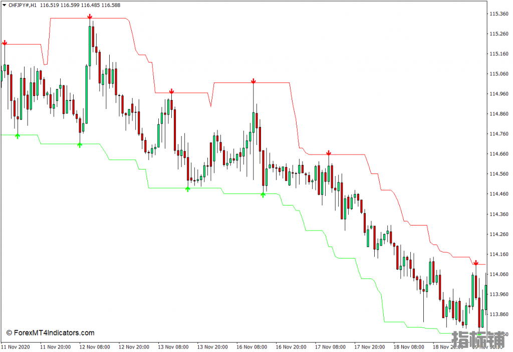 外汇MT4 超级信号通道下载MT4指标 外汇交易指标