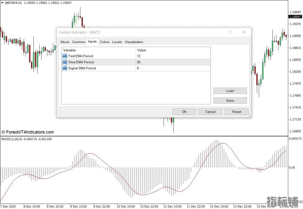 外汇MT4下载 自定义MACD MT4指标 外汇交易指标