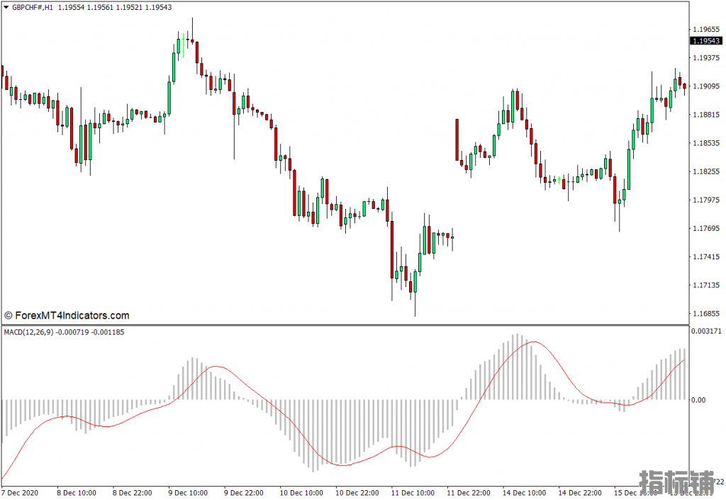 外汇MT4下载 自定义MACD MT4指标 外汇交易指标