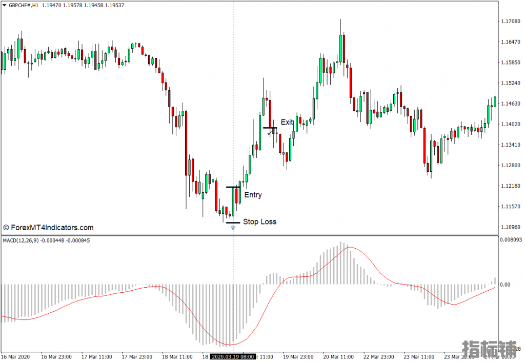 外汇MT4下载 自定义MACD MT4指标 外汇交易指标