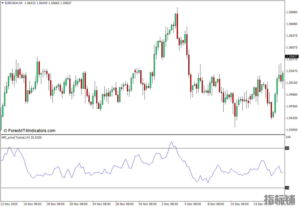外汇MT4下载 资金流向指数价格 MFI MT4指标 外汇交易指标
