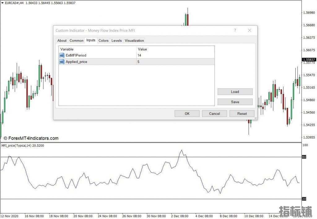 外汇MT4下载 资金流向指数价格 MFI MT4指标 外汇交易指标