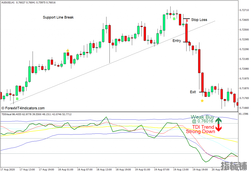 外汇MT4下载 带有交易信号和警报MT4指标的TDI 外汇交易指标