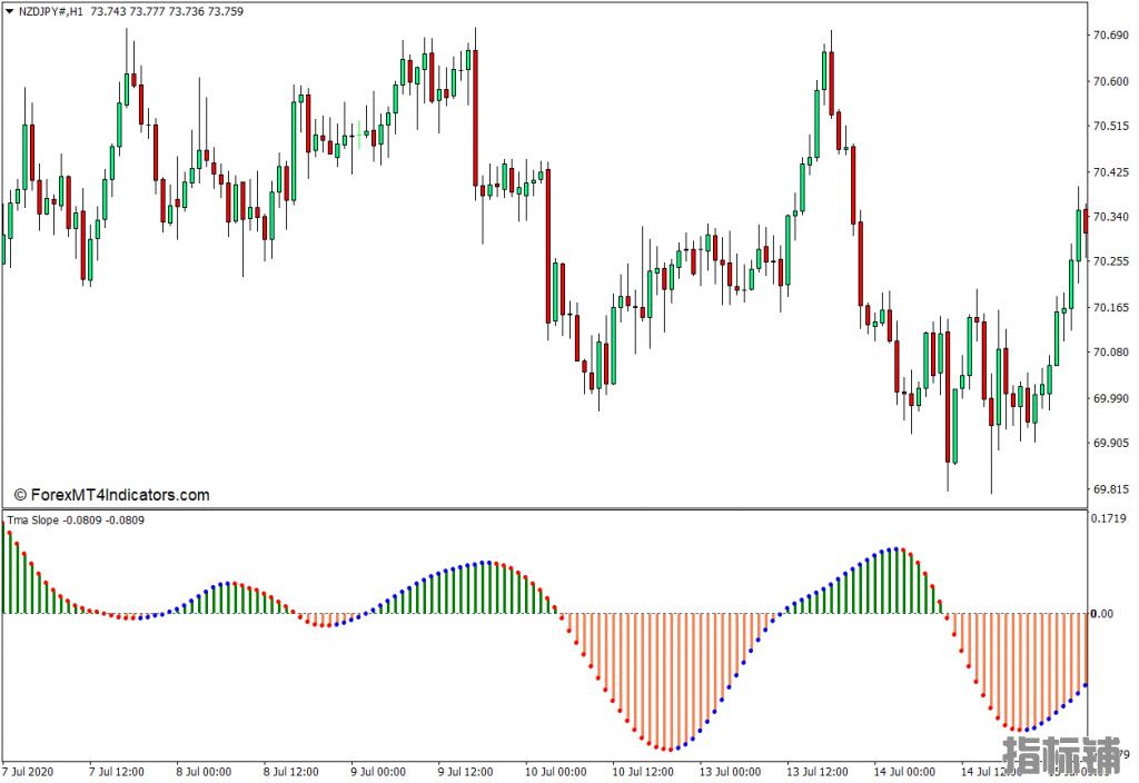 外汇MT4下载 TMA斜率NRP警报MT4指标 外汇交易指标