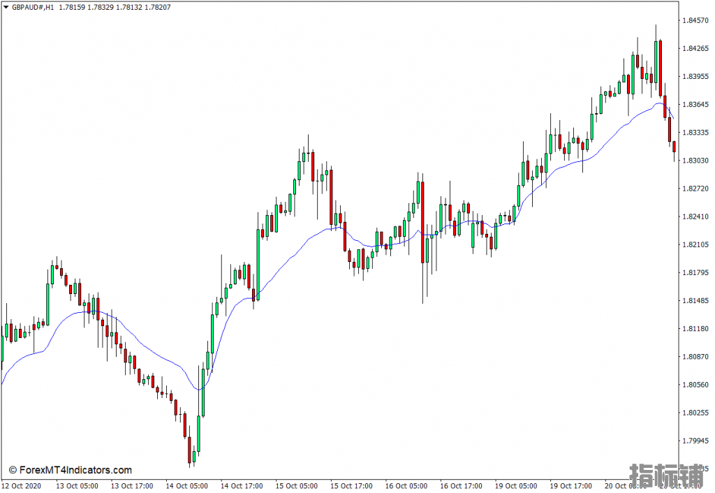 外汇MT4下载 可变指数动态平均 – VIDYA MT4指标 外汇交易指标