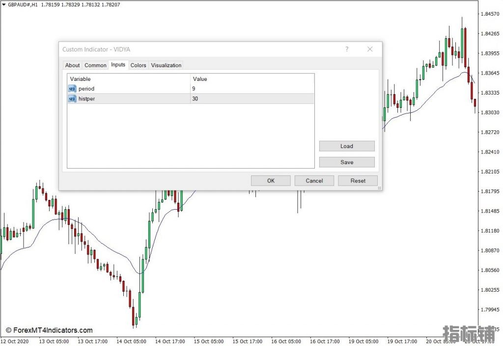 外汇MT4下载 可变指数动态平均 – VIDYA MT4指标 外汇交易指标