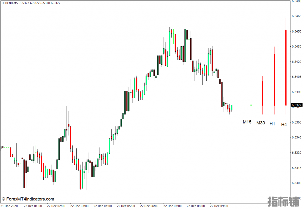 外汇MT4下载 多时间框架条形可视化MT4指标 外汇交易指标