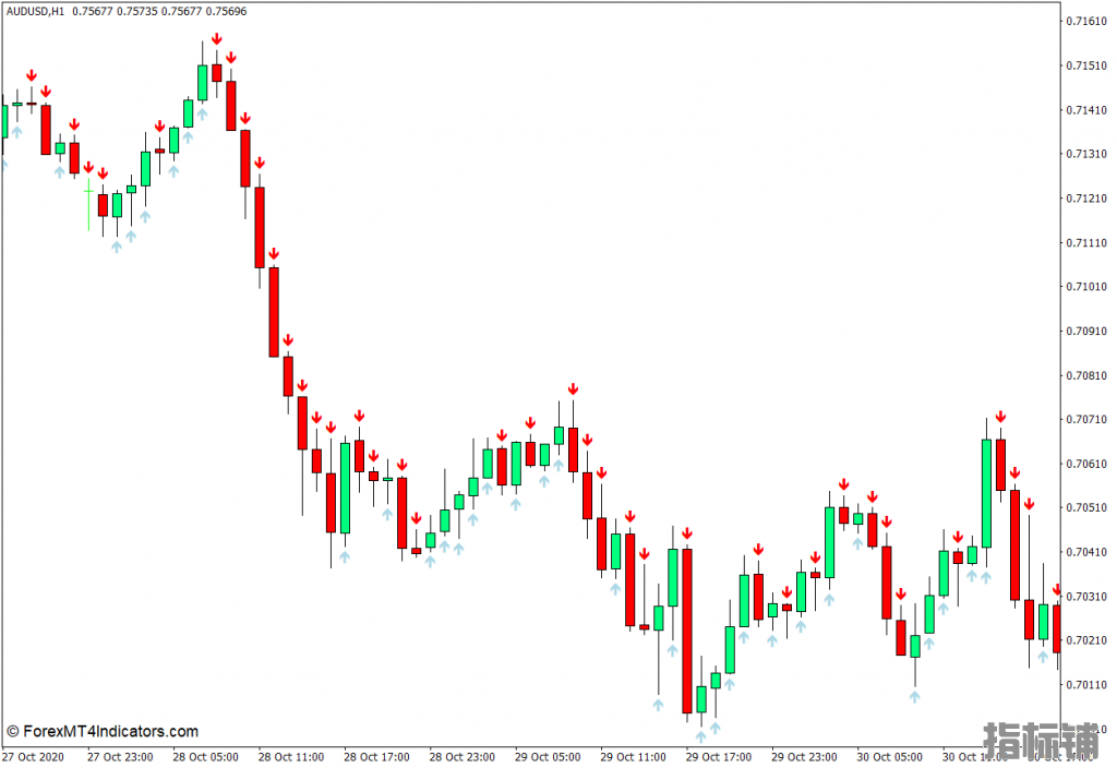外汇MT4下载 箭头模板外汇MT4指标 外汇交易指标