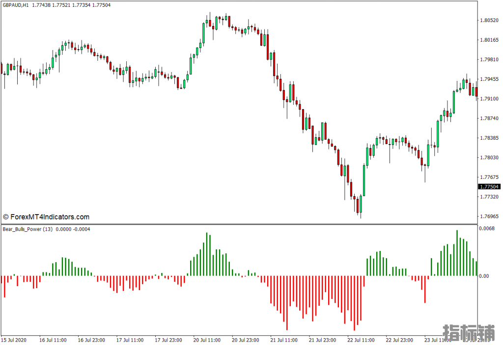 外汇MT4下载 Bears Bulls Power MT4指标 外汇交易指标