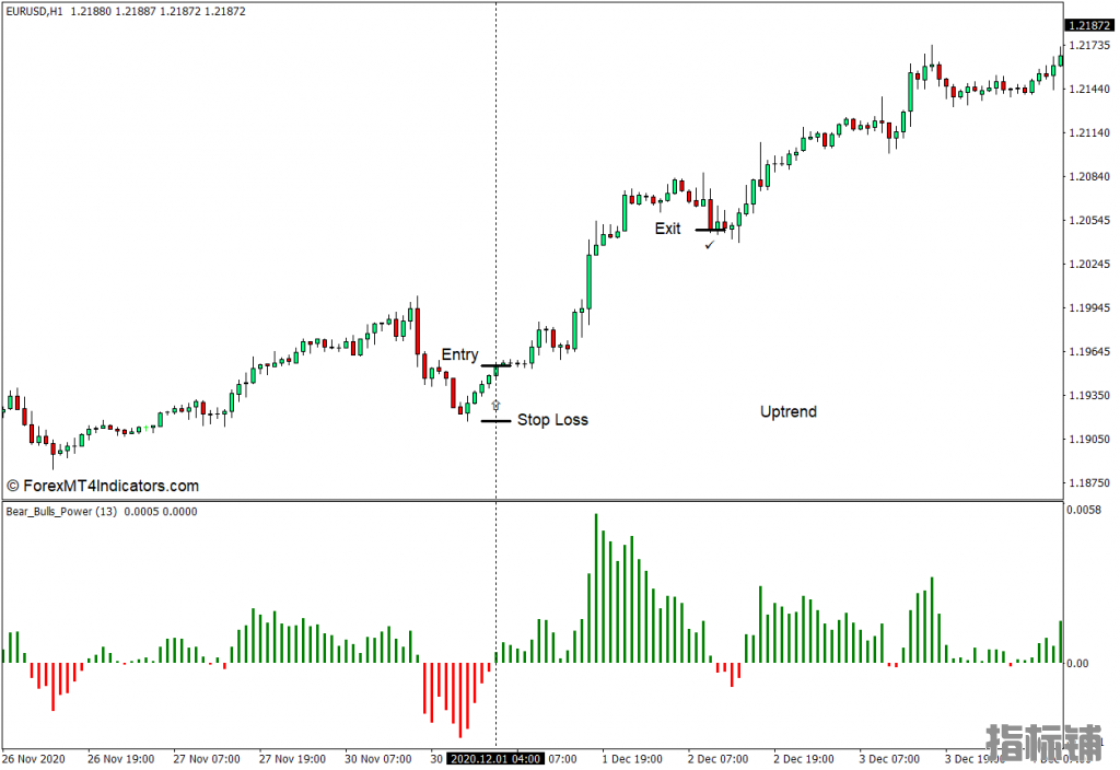 外汇MT4下载 Bears Bulls Power MT4指标 外汇交易指标