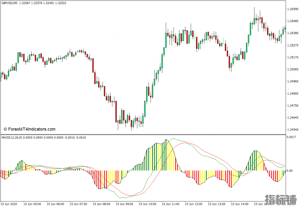 外汇MT4下载 最佳MACD最终MT4指标 外汇交易指标