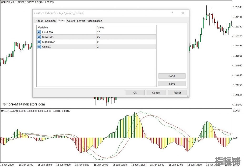 外汇MT4下载 最佳MACD最终MT4指标 外汇交易指标