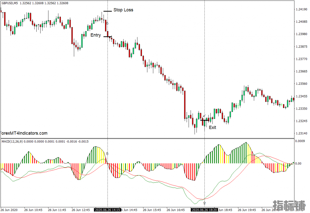 外汇MT4下载 最佳MACD最终MT4指标 外汇交易指标