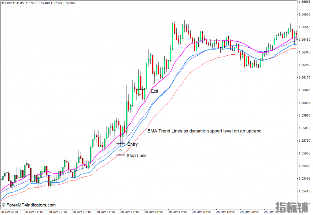 外汇MT4下载 EMA趋势MT4指标 外汇交易指标