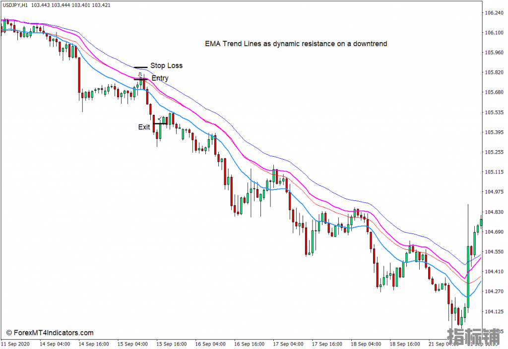 外汇MT4下载 EMA趋势MT4指标 外汇交易指标