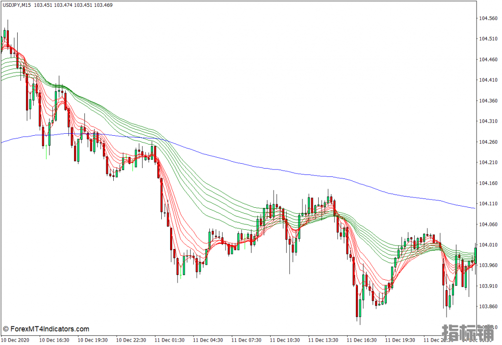 外汇MT4下载 孔雀鱼多条移动平均线MT4指标 外汇交易指标