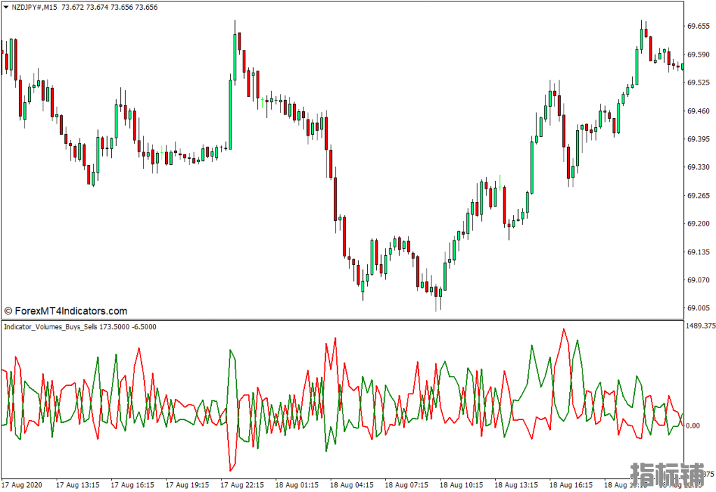 外汇MT4下载 指标成交量买入卖出MT4指标 外汇交易指标