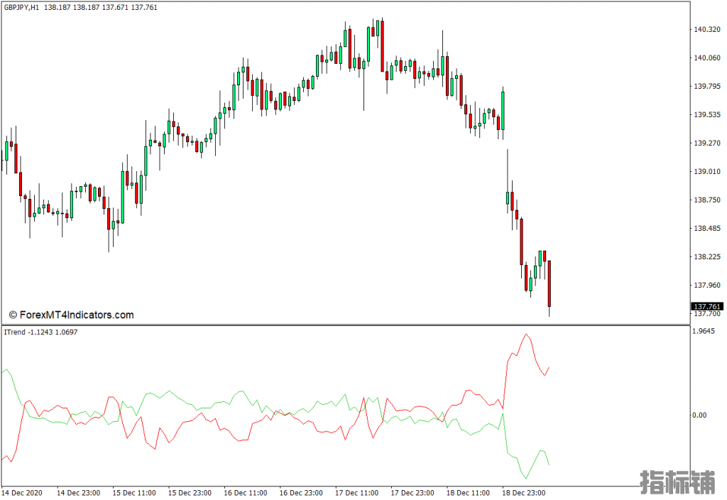 外汇MT4下载 ITrend MT4指标 外汇交易指标
