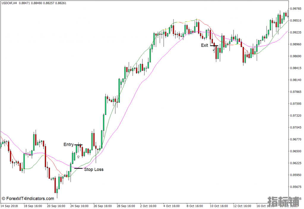 外汇MT4下载 线性回归移动平均线MT4指标 外汇交易指标