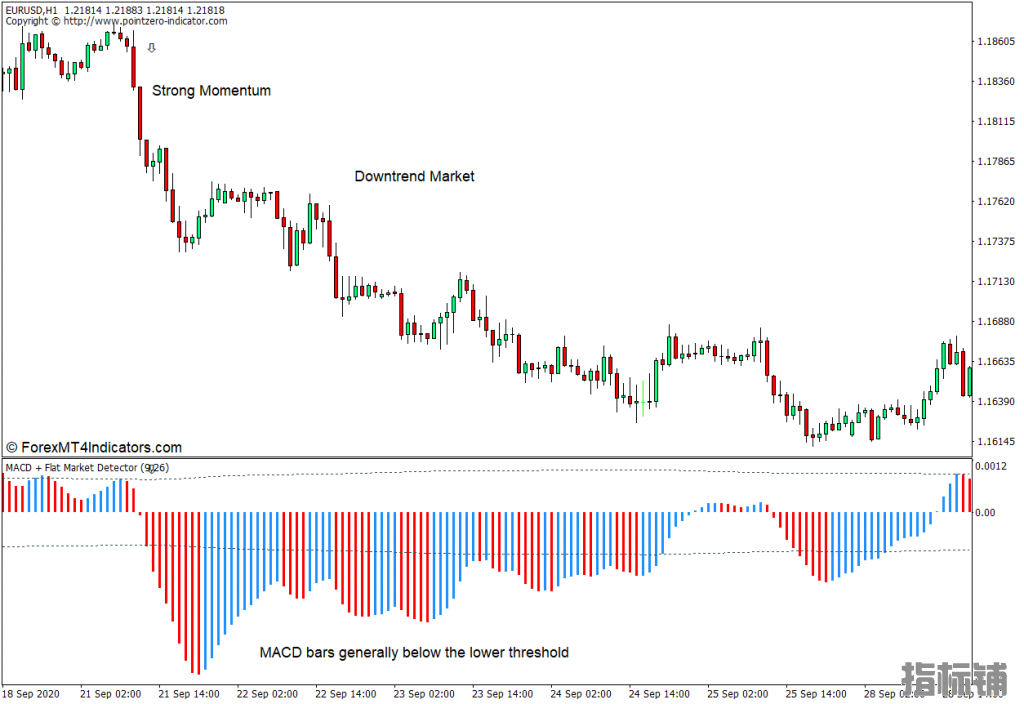 外汇MT4下载 MACD平盘市场探测器MT4指标 外汇交易指标