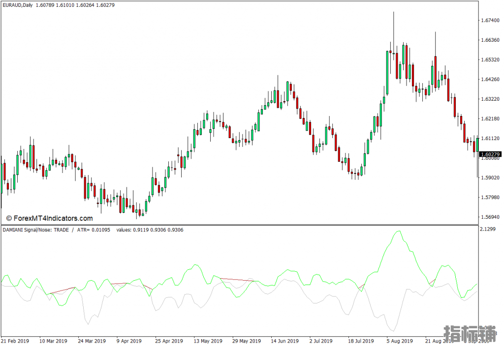 外汇MT4下载 信号噪声滤波器MT4指标 外汇交易指标