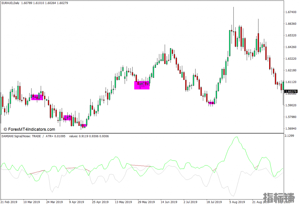 外汇MT4下载 信号噪声滤波器MT4指标 外汇交易指标